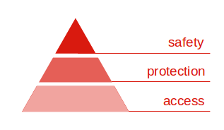 Pyramid of Society